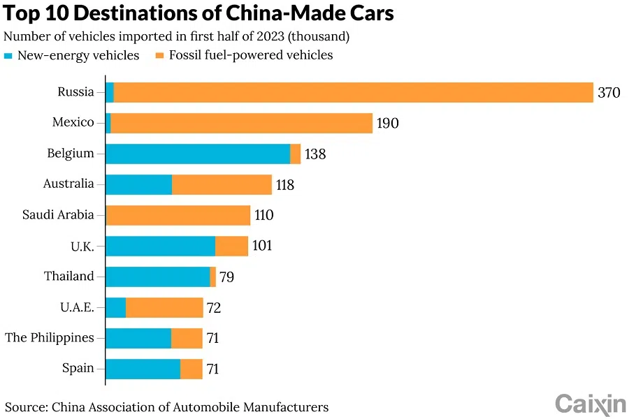 Graphic from Caixin article "China's auto exports belie roadblocks to conquering Europe and US". (Graphic: Caixin)