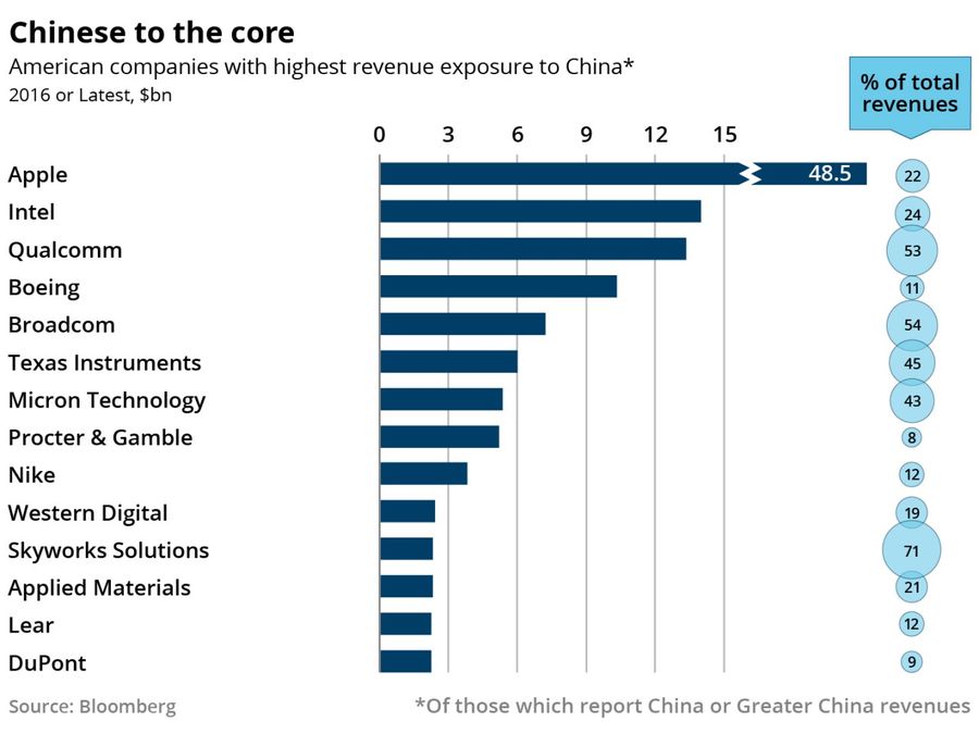 Figure 6: American companies with highest revenue exposure to China