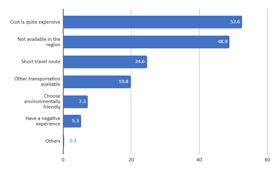 Key factors discouraging respondents from trying the Jakarta-Bandung HSR (November 2023) (*respondents can choose more than one answer) (Source: Katadata, 2023)