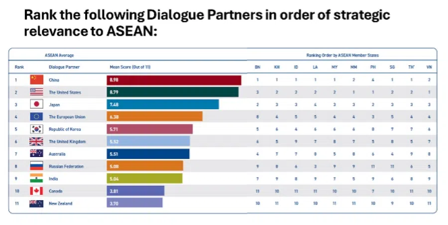Source: ISEAS - Yusof Ishak Institute