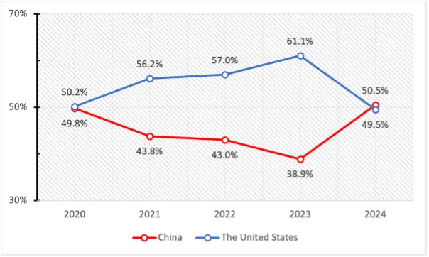 Percentages of ASEAN-wide survey respondents who say ASEAN should choose the US or China if forced to align with one of the two strategic rivals. (ISEAS)