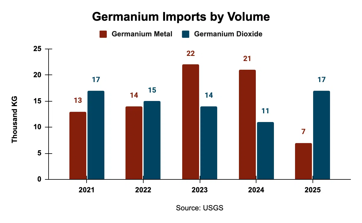 Germanium imports by volume (Source: USGS)