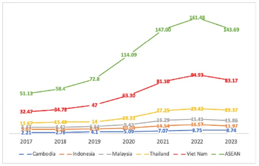 Table 2: Trade surplus with the US by ASEAN and top five Southeast Asian nations
(2017-2023, US$ billion) (Source: ASEANstats)