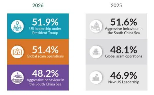 Infographic 2: Which of the following current geopolitical events are the top concerns for the government in your country? (Source: The State of Southeast Asia 2025 – 2026 Surveys)
