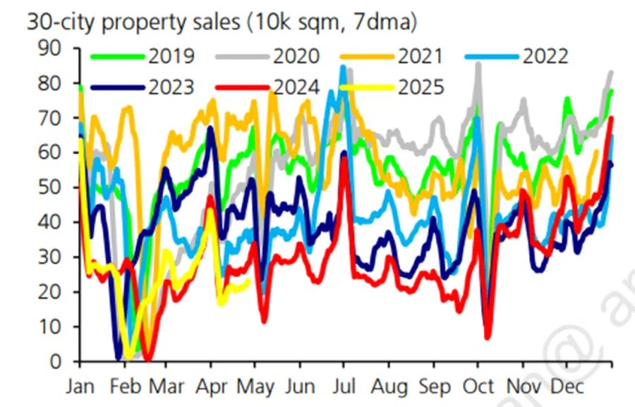 Property sales in 30 cities cooled to 2% year-on-year in January-February 2025 (Source: Wind, UBS)