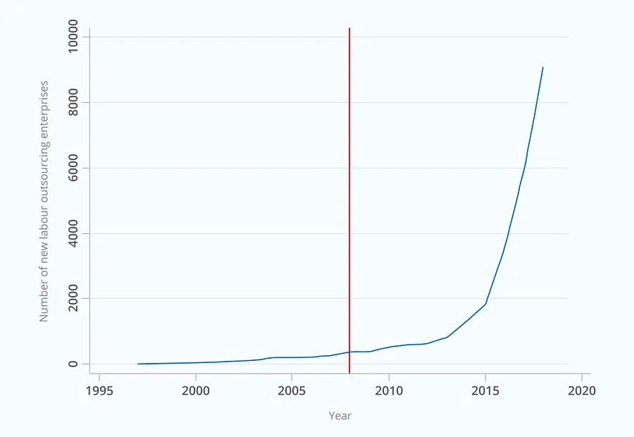 Figure 1b. Number of new labour outsourcing enterprises (Source: Li Jingkui; Graphic: Jace Yip)