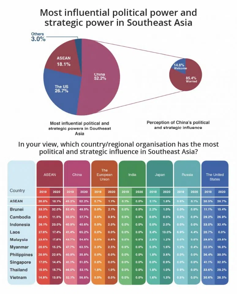 China is viewed as the most influential political and strategic power in Southeast Asia yet 85.4% of respondents are worried about this. (Reproduced by Jace Yip with permission from ASEAN Studies Centre at ISEAS-Yusof Ishak Institute)
