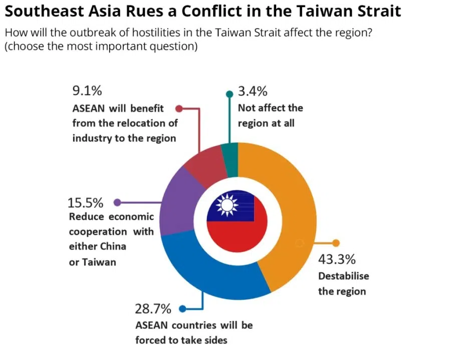 Chart 3 (Source: State of Southeast Asia Survey 2023, ISEAS)
