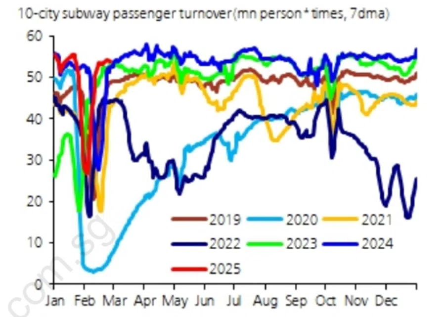 Subway passenger turnover remained elevated (Source: Wind, UBS estimates)