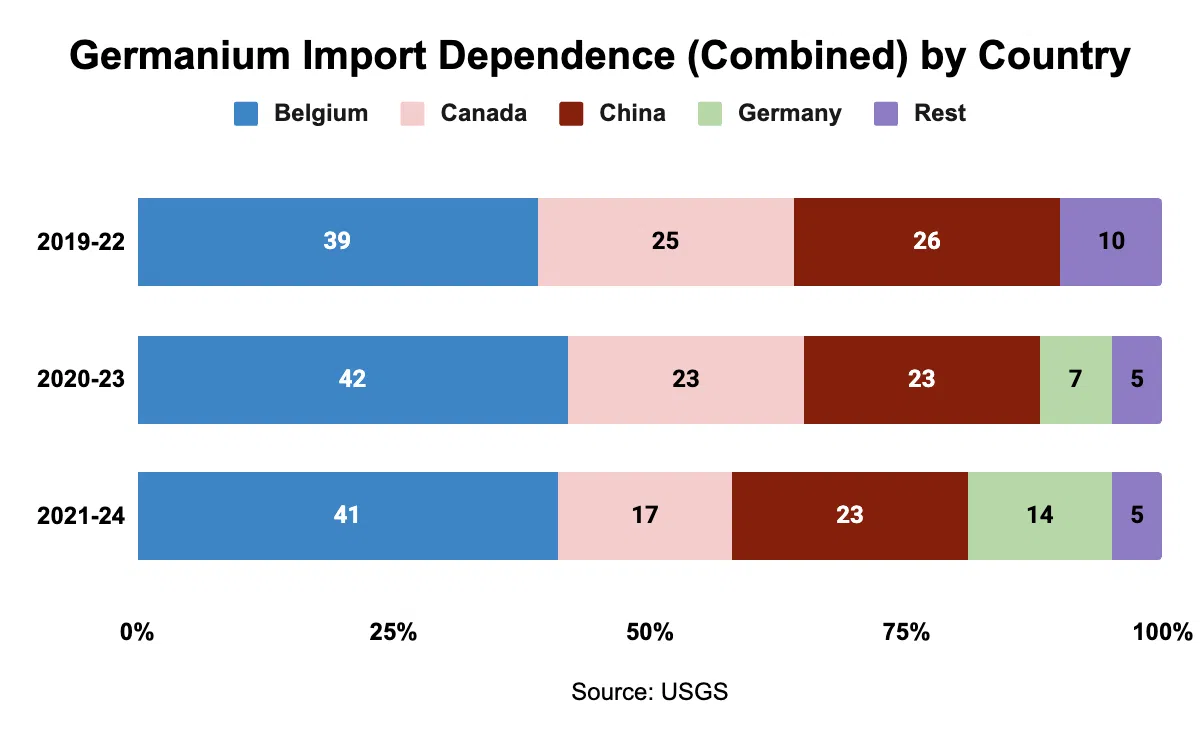 Germanium import dependence (combined) by country (Source: USGS)