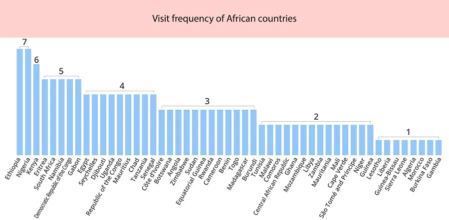 The graph shows the visit frequency of African countries, based on the author’s own compilation. (Graphic: Chen Ruiqin)