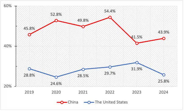 Percentage of survey respondents who identified China or the US as the region’s most politically and strategically influential power. (ISEAS)