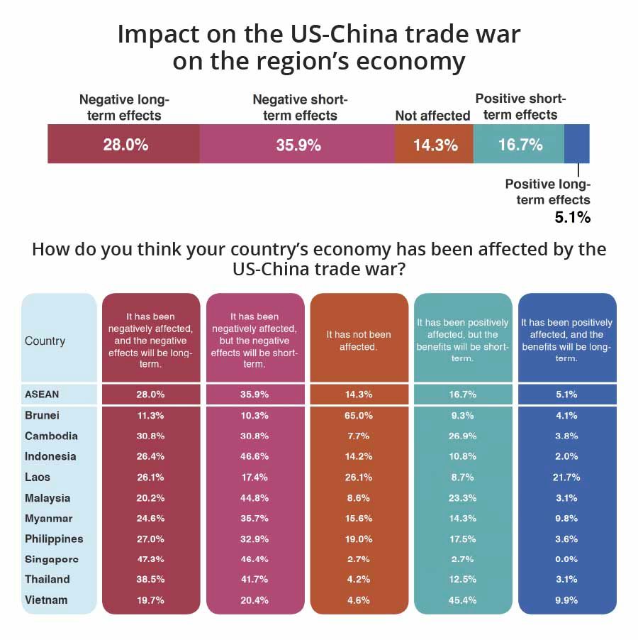 63.9% of respondents think that the China-US trade war has negatively affected their country's economy. (Reproduced by Jace Yip with permission from ASEAN Studies Centre at ISEAS-Yusof Ishak Institute)