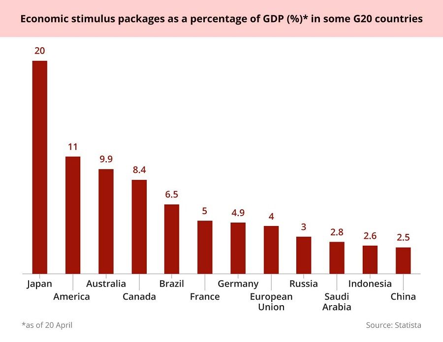Economic stimulus packages as a percentage of GDP in some G20 countries. (Graphic: Jace Yip)