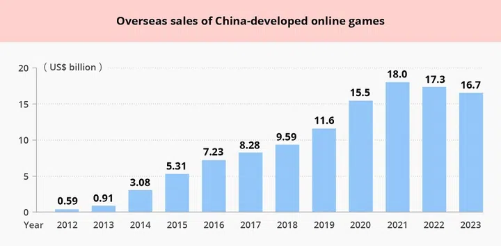 [Big read] Chinese games rake in 100 billion RMB from overseas users