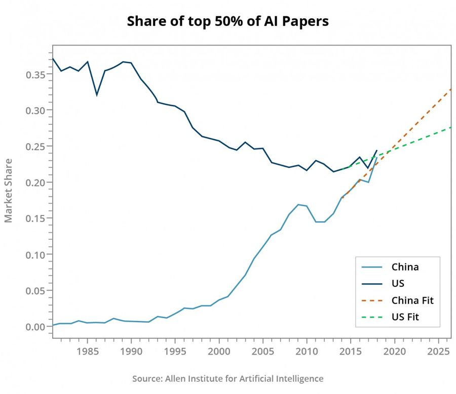 Figure 10: Share of top 50% of AI papers