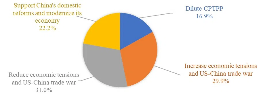 Figure 1: ASEAN's perceptions on potential benefits and downside risks of Chinese membership in the CPTPP. (Source: ISEAS)