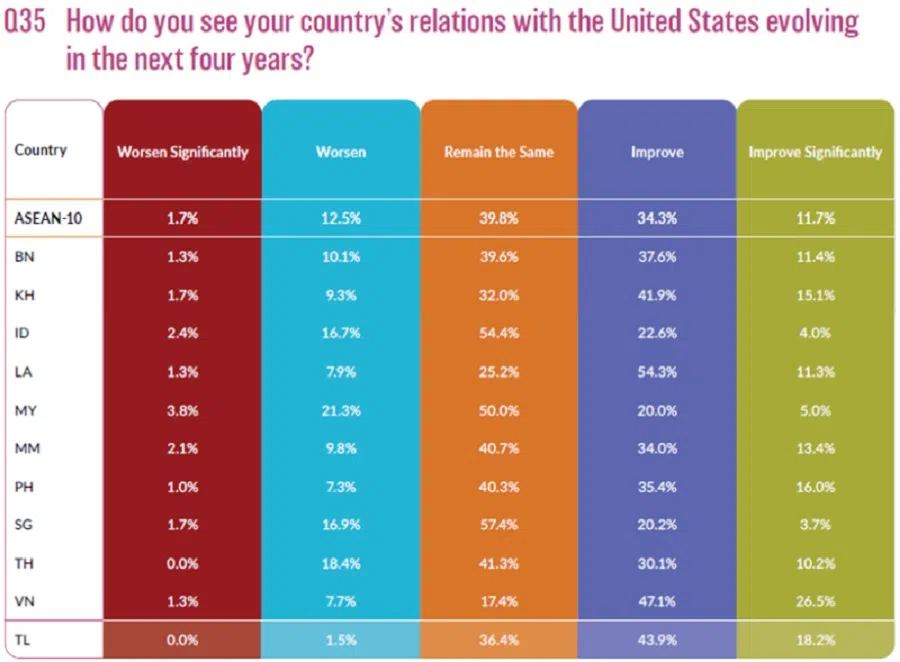  (Source: The State of Southeast Asia Survey 2025)