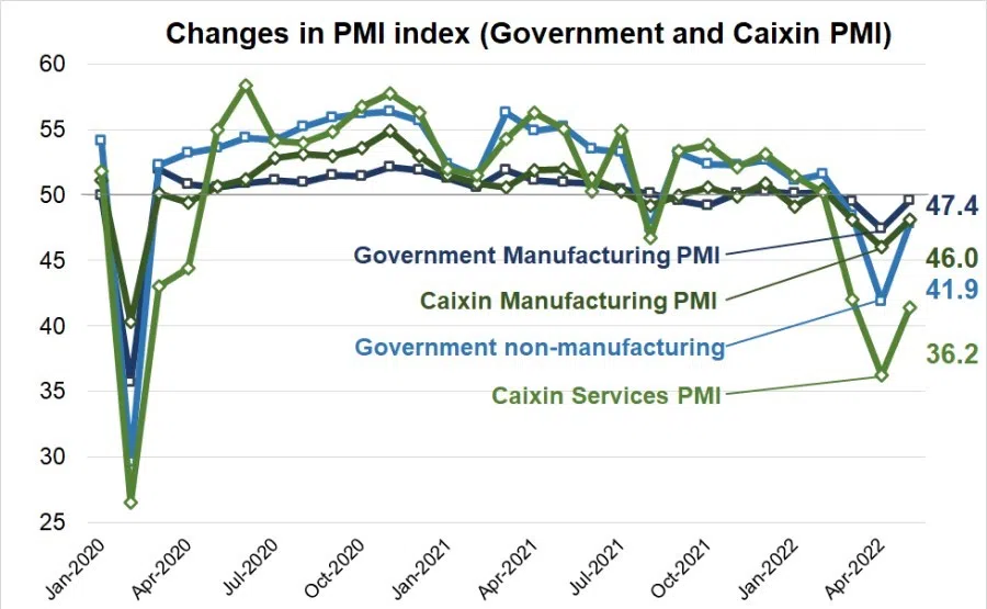 Source: National Bureau of Statistics, Caixin Global
