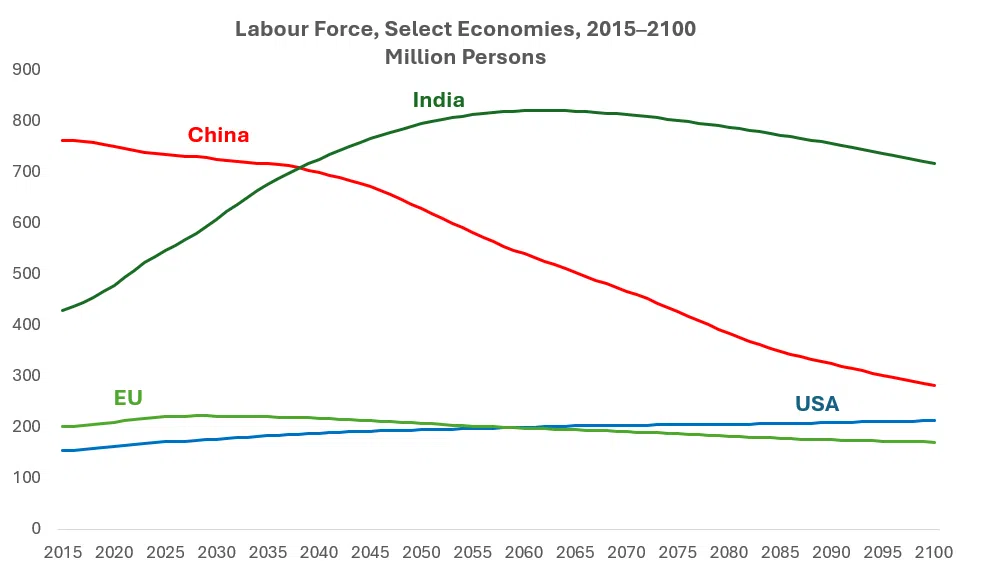 Figure 2: Demographic divergence (Source: Author generated based on the 2025 OECD report on global long-run economic scenarios.)