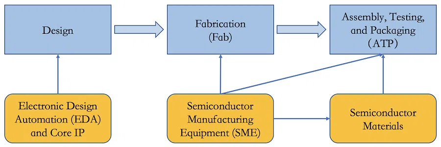Figure 1. The three main steps and three related fields of the semiconductor supply chain