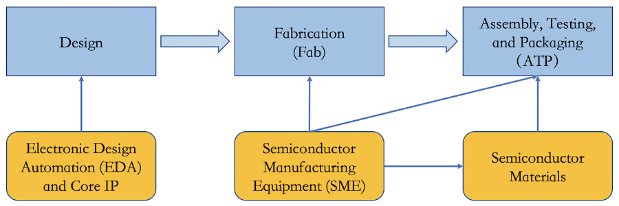 Figure 1. The three main steps and three related fields of the semiconductor supply chain