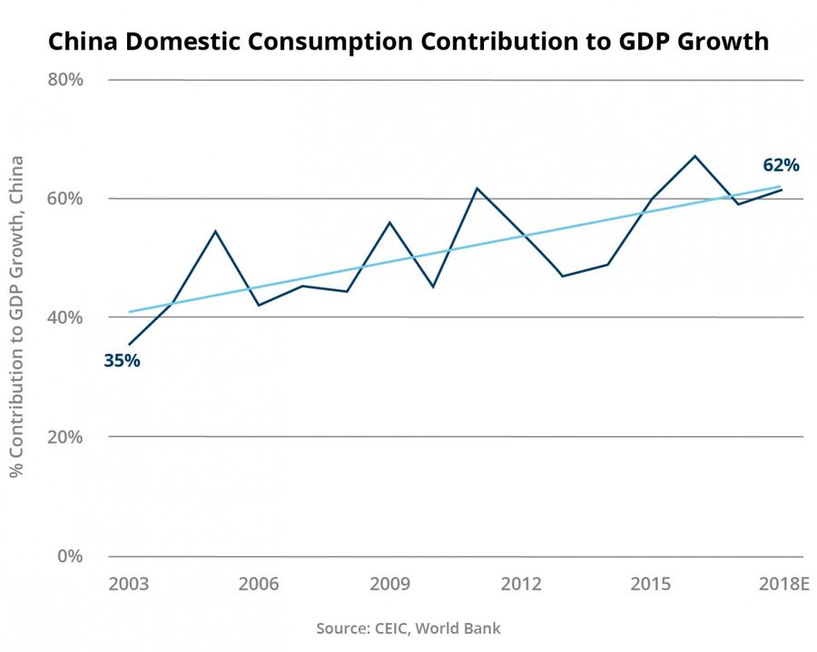 Figure 5: China's domestic consumption contribution to GDP growth
