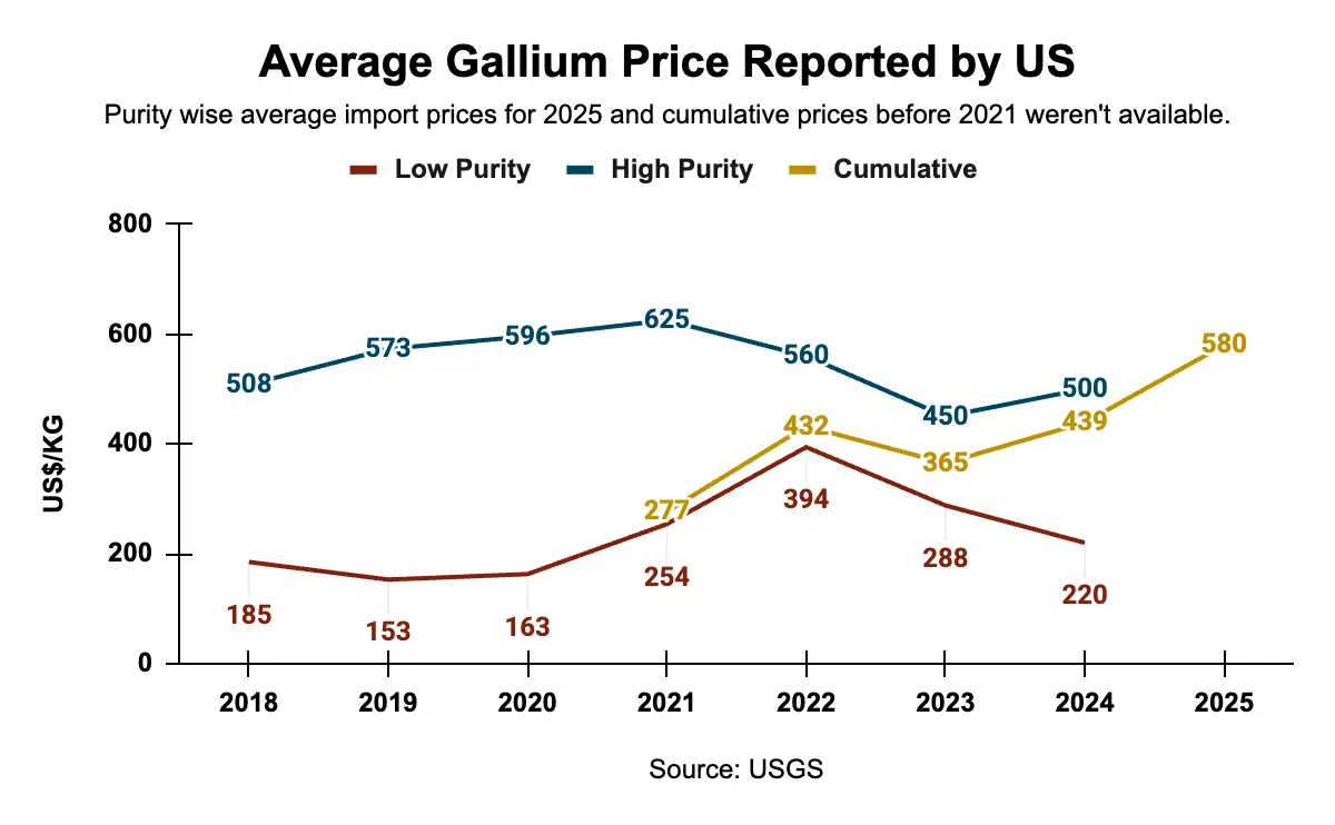 Average gallium price reported by US (Source: USGS)