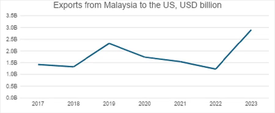 Figure 1. Malaysia’s solar exports to the US, 2017-2023 (US$ billion) (Source: UN Comtrade)