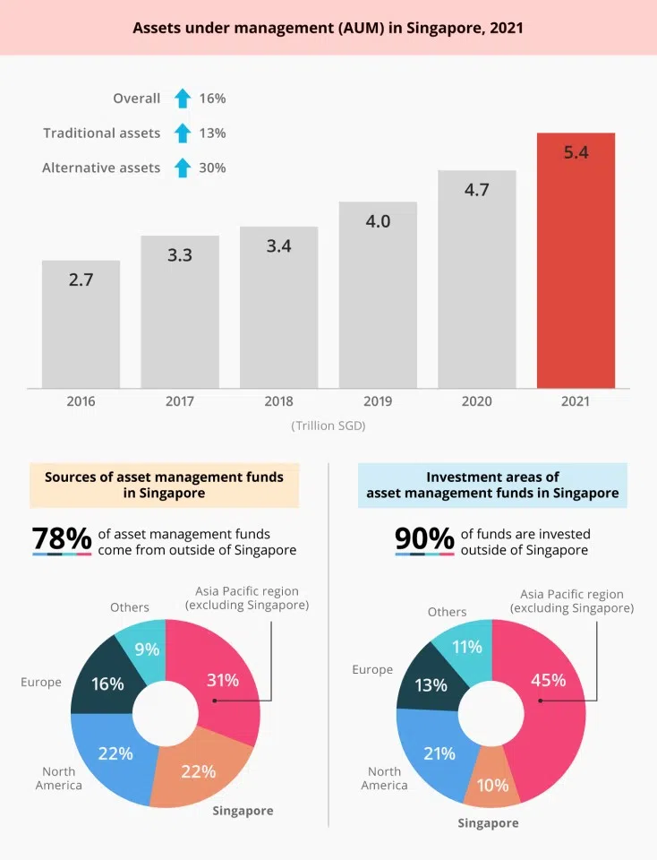 Source: Monetary Authority of Singapore (Graphic: Jace Yip)