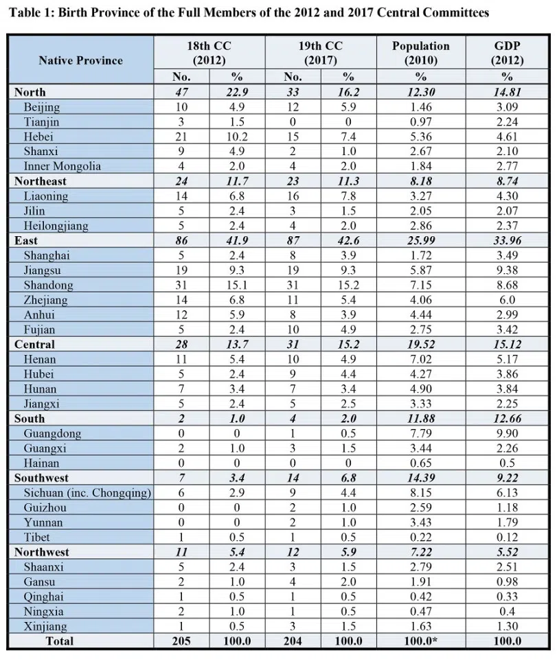 Note and sources: *This includes 0.52% of registered members of the People's Liberation Army. Data on the 18th and 19th CCs were updated by the author. For populations, see National Bureau of Statistics of China, The Sixth National Population Census of the People's Republic of China, 2011. For GDP data, see People Daily Online reports here and here.