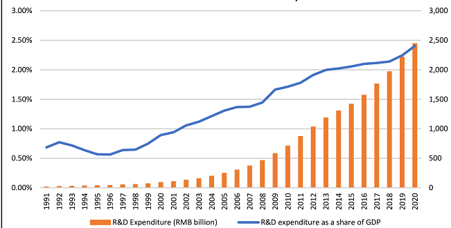 Figure 1: R&D Intensity in China, 1991-2020. (Source: China Statistical Yearbook on Science and Technology, various years, and CEIC)