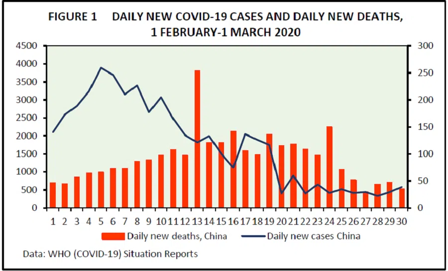 Figure 1: Daily new Covid-19 cases and daily new deaths between 1 February and 1 March 2020. (EAI; data from WHO)