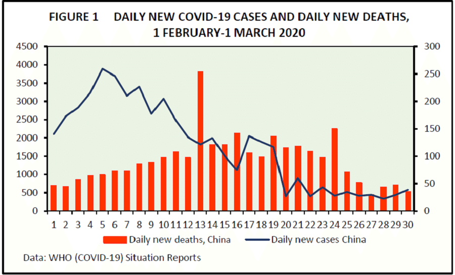 Figure 1: Daily new Covid-19 cases and daily new deaths between 1 February and 1 March 2020. (EAI; data from WHO)