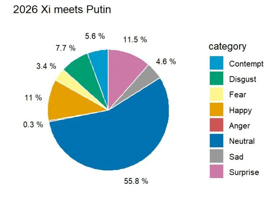 Emotions when Xi met Putin in 2026.