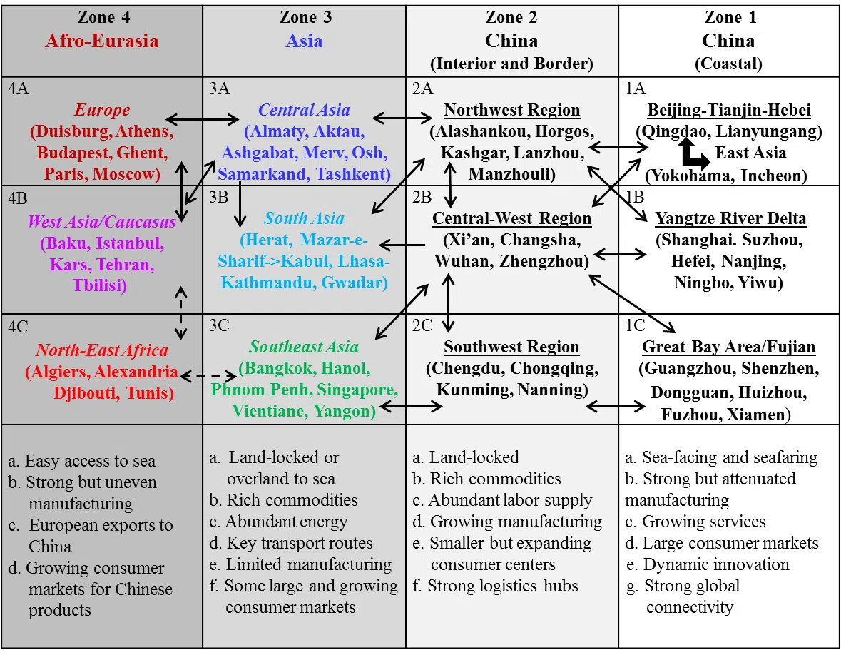 Figure 1: The China-Europe and China-Asia freight train connections with intermodal links across four regional zones and 12 subzones under the BRI. (Source: Conceived by author.)