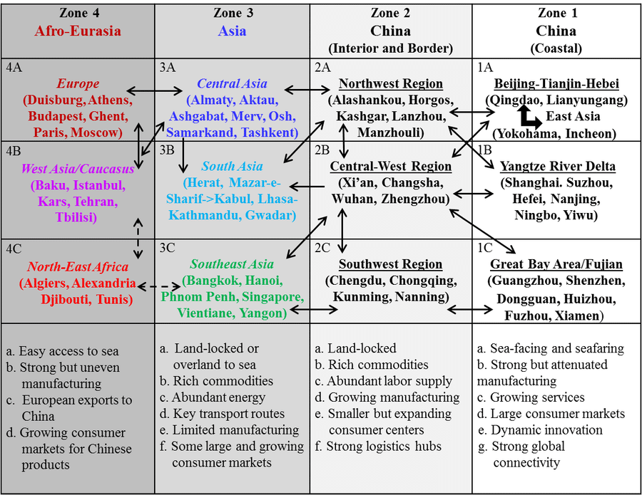 Figure 1: The China-Europe and China-Asia freight train connections with intermodal links across four regional zones and 12 subzones under the BRI. (Source: Conceived by author.)