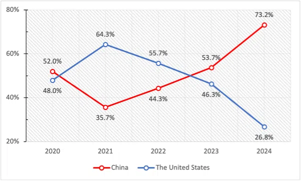 Percentages of survey respondents from Indonesia who say ASEAN should choose the US or China if forced to align with one of the two strategic rivals. (ISEAS)