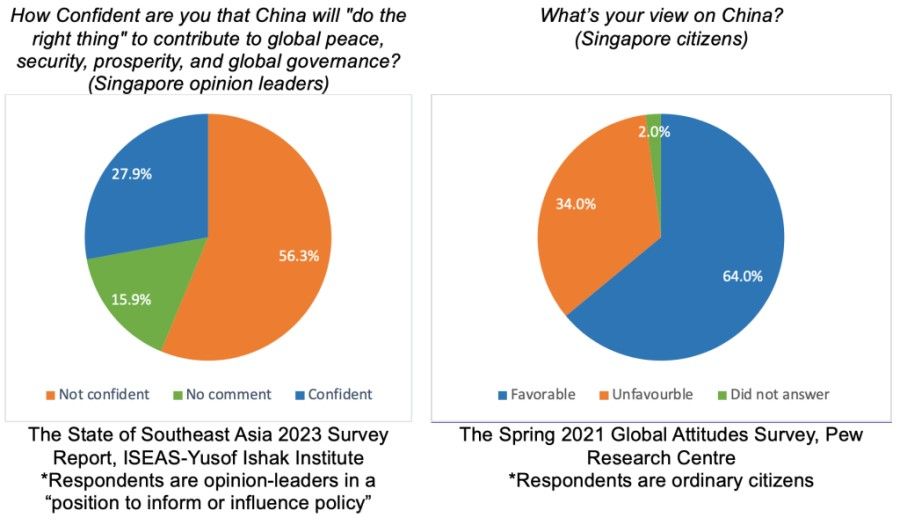 Singapore's elites and laypersons view China differently (Source: ISEAS)