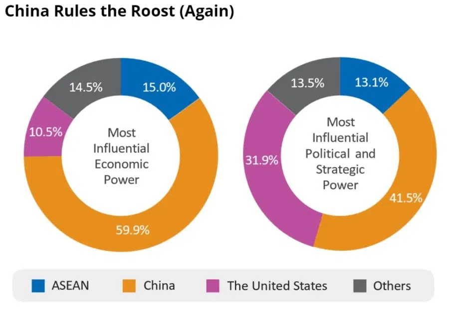 Chart 5 (Source: State of Southeast Asia Survey 2023, ISEAS)