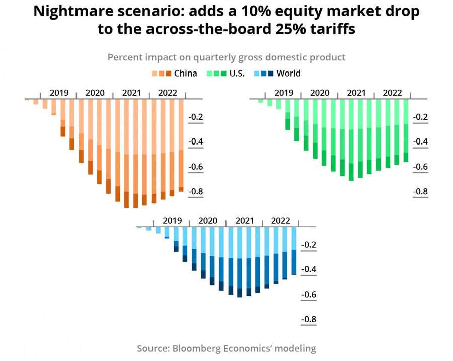 Figure 2: Nightmare scenario - adds a 10% equity market drop to the across-the-board 25% tariffs
