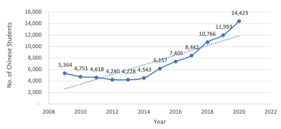 Number of Chinese students in Thai universities over the past years. (Source: ISEAS)