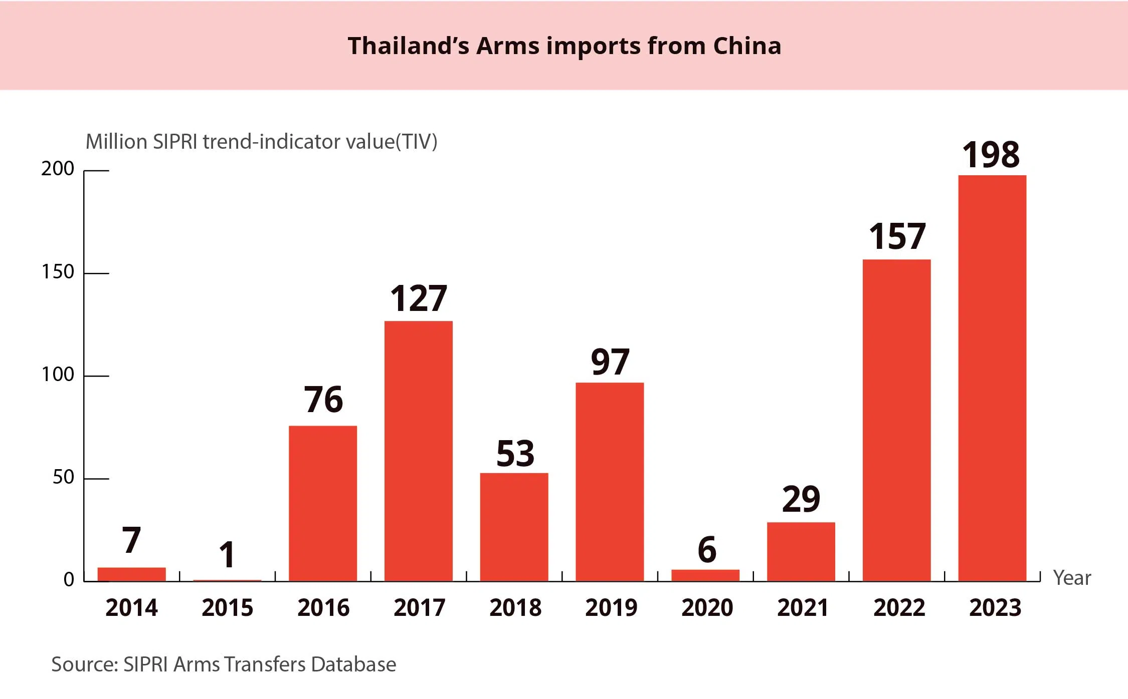 *ISEAS editor’s note: SIPRI’s trend-indicator value is a proprietary “measure of the volume of international transfers of major arms”. (Graphic: Teo Chin Puay)