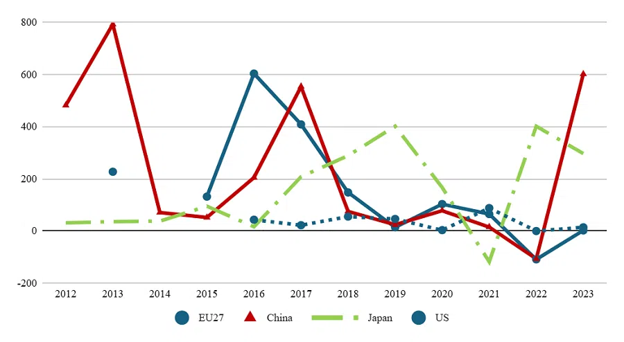 Figure 3: Flows of Inward Foreign Direct Investment into Myanmar, 2012-2023 (in million USD) (Source: ASEANstats)
