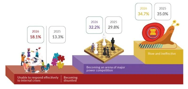 Infographic 5: What is your top concern about ASEAN? (Source: The State of Southeast Asia 2025 – 2026 Surveys)