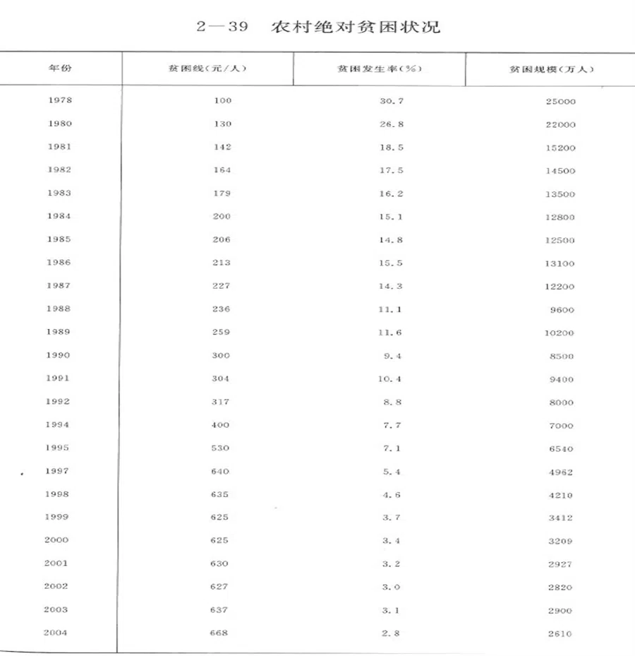 Screenshot of the rural absolute poverty lines. The second column from the left is the RMB figure establishing the absolute poverty lines.
