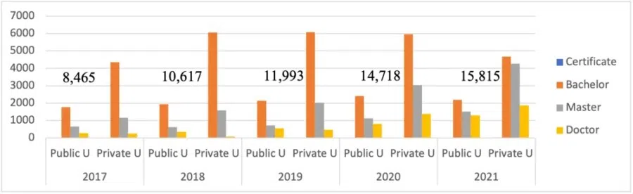 Table 1: Chinese students in Thai Higher Education Institutions 2017-2021 (Source: Database of the Ministry of Higher Education, Science and Innovation (MHESI))
