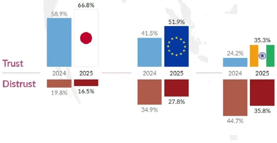  (Source: The State of Southeast Asia Survey 2025)