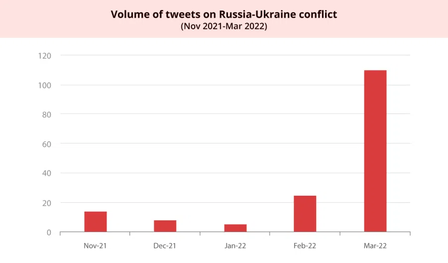 The graph illustrates a surge in public interest following the February invasion. (Source: ISEAS)