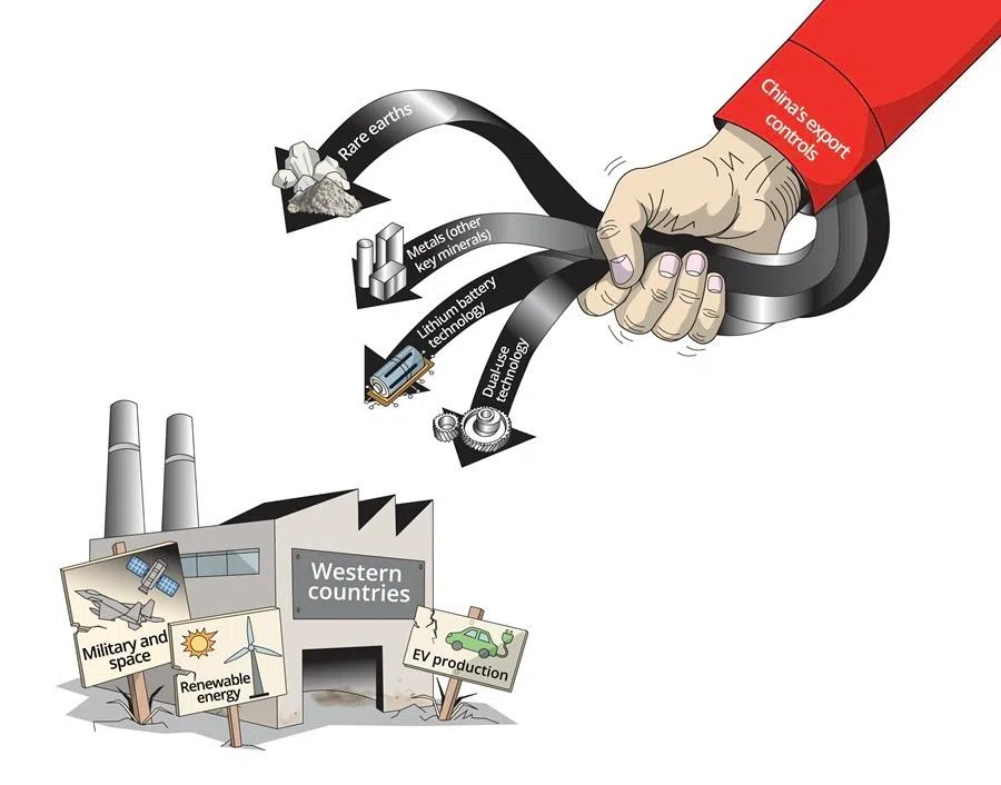 China has been using export controls for leverage.